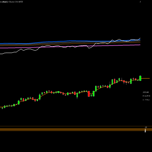 Weekly charts share MTZ MasTec, Inc. USA Stock exchange 