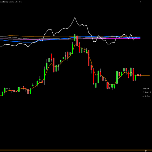 Weekly charts share MU Micron Technology, Inc. USA Stock exchange 