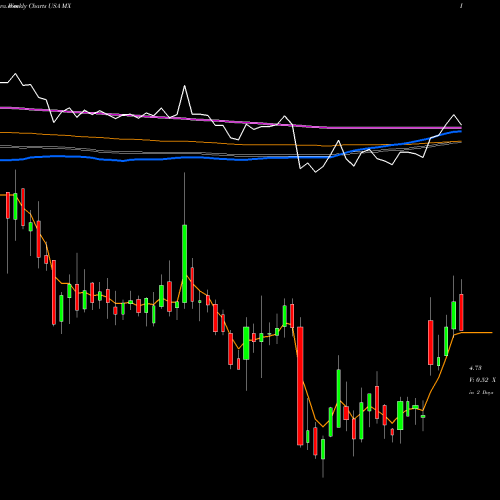 Weekly charts share MX MagnaChip Semiconductor Corporation USA Stock exchange 