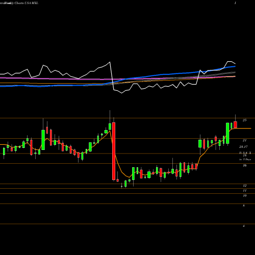 Weekly charts share MXL MaxLinear, Inc USA Stock exchange 