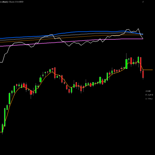 Weekly charts share MYD Blackrock MuniYield Fund, Inc. USA Stock exchange 