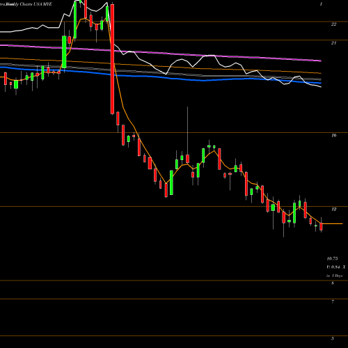 Weekly charts share MYE Myers Industries, Inc. USA Stock exchange 