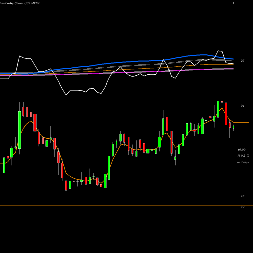 Weekly charts share MYFW First Western Financial, Inc. USA Stock exchange 