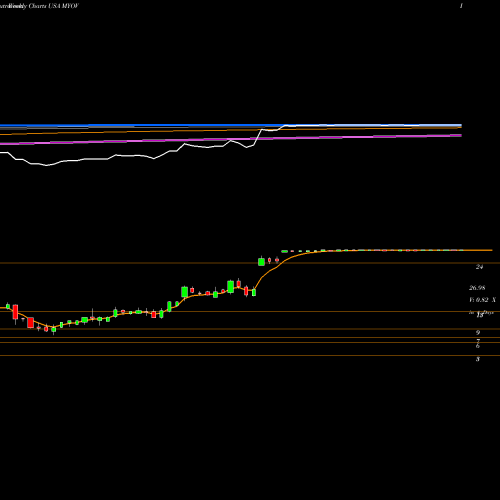 Weekly charts share MYOV Myovant Sciences Ltd. USA Stock exchange 