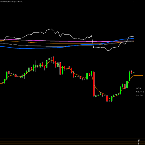 Weekly charts share MYRG MYR Group, Inc. USA Stock exchange 