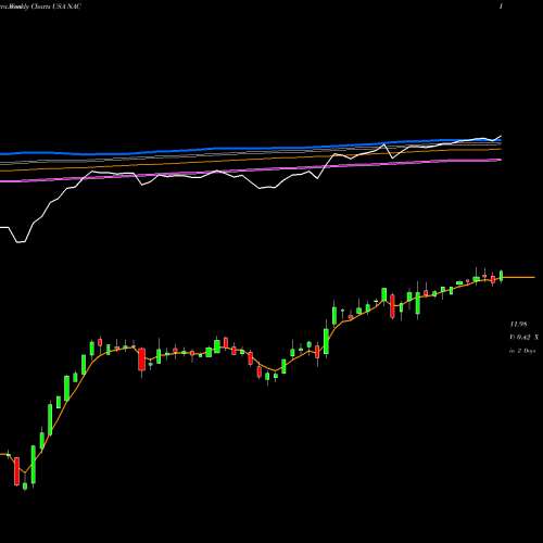 Weekly charts share NAC Nuveen California Quality Municipal Income Fund USA Stock exchange 