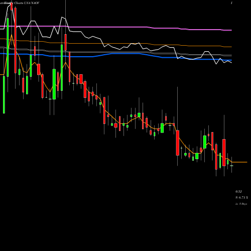 Weekly charts share NAOV NanoVibronix, Inc. USA Stock exchange 