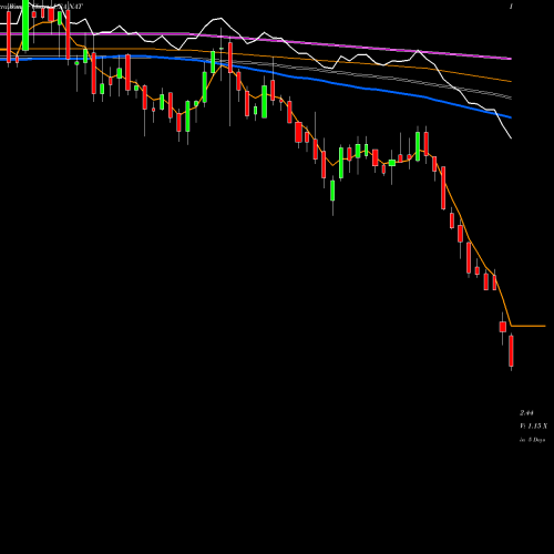 Weekly charts share NAT Nordic American Tankers Limited USA Stock exchange 