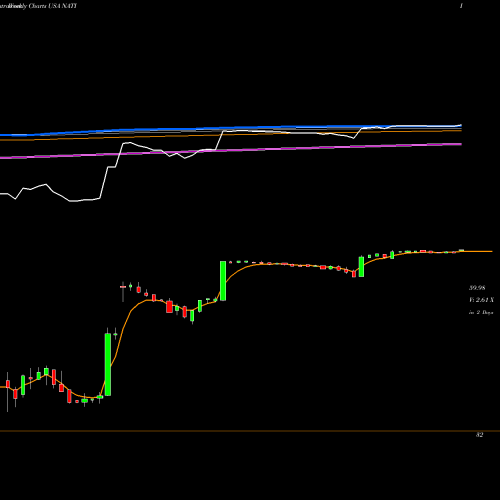 Weekly charts share NATI National Instruments Corporation USA Stock exchange 