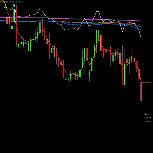 Weekly charts share NAVI Navient Corporation USA Stock exchange 