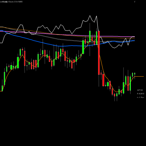 Weekly charts share NBIX Neurocrine Biosciences, Inc. USA Stock exchange 