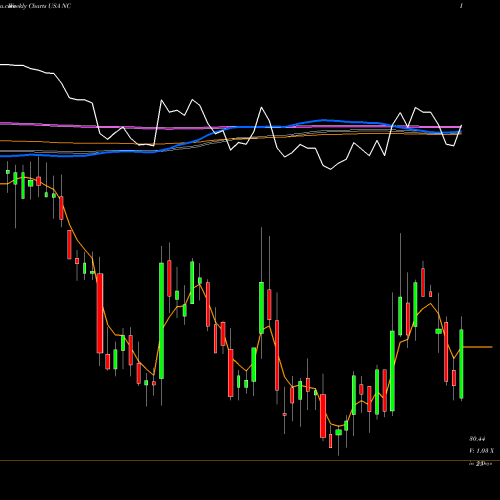 Weekly charts share NC NACCO Industries, Inc. USA Stock exchange 