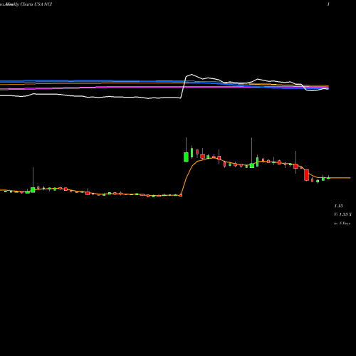 Weekly charts share NCI Navigant Consulting, Inc. USA Stock exchange 