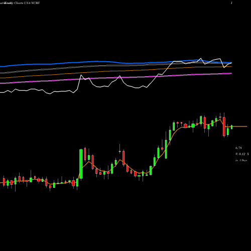 Weekly charts share NCMI National CineMedia, Inc. USA Stock exchange 