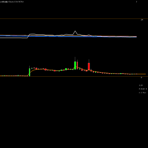 Weekly charts share NCNA NuCana Plc USA Stock exchange 