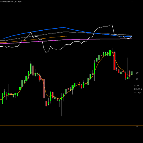 Weekly charts share NCR NCR Corporation USA Stock exchange 