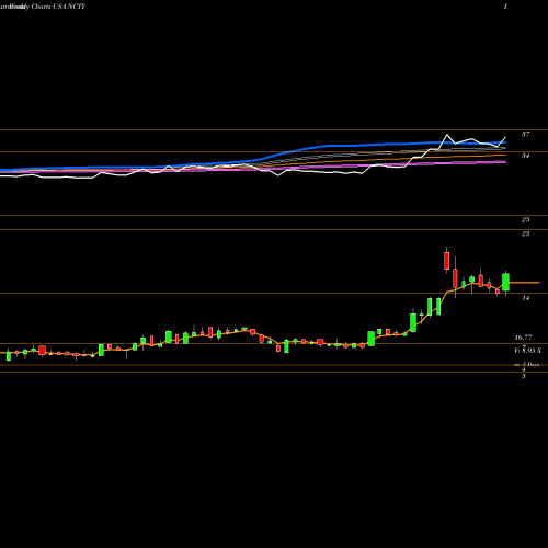 Weekly charts share NCTY The9 Limited USA Stock exchange 