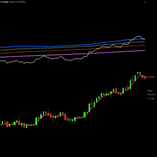 Weekly charts share NDAQ Nasdaq, Inc. USA Stock exchange 