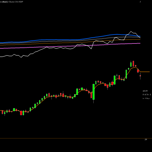 Weekly charts share NDP Tortoise Energy Independence Fund, Inc. USA Stock exchange 