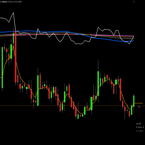 Weekly charts share NEO NeoGenomics, Inc. USA Stock exchange 