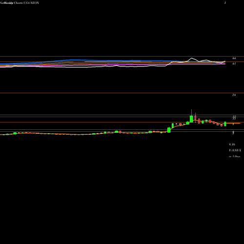 Weekly charts share NEON Neonode Inc. USA Stock exchange 