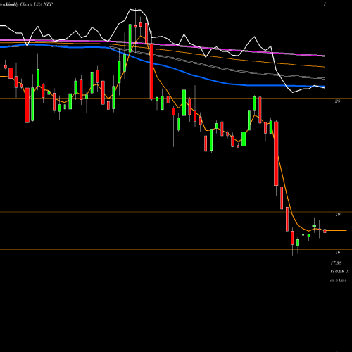 Weekly charts share NEP NextEra Energy Partners, LP USA Stock exchange 