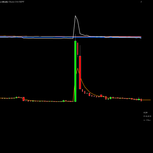 Weekly charts share NEPT Neptune Wellness Solutions Inc. USA Stock exchange 