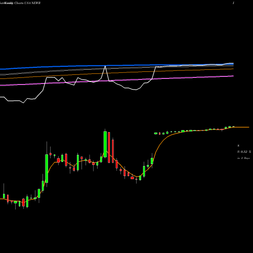 Weekly charts share NEWR New Relic, Inc. USA Stock exchange 
