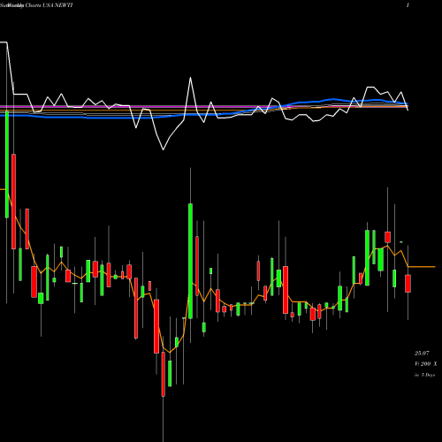 Weekly charts share NEWTI Newtek Business Services Corp. USA Stock exchange 