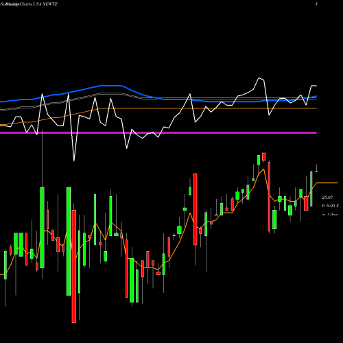 Weekly charts share NEWTZ Newtek Business Services Corp. USA Stock exchange 