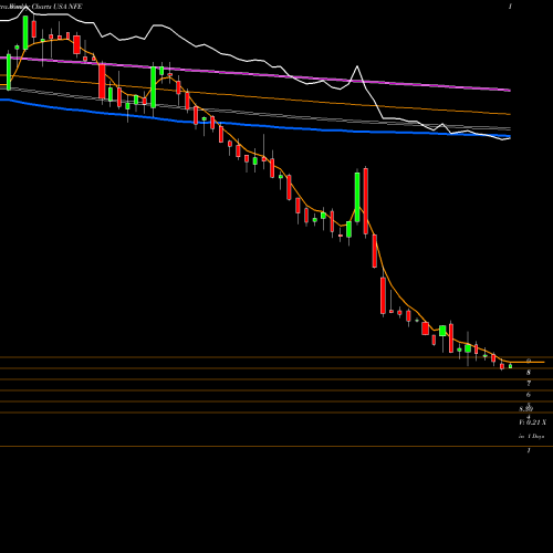 Weekly charts share NFE New Fortress Energy LLC USA Stock exchange 