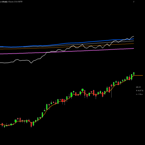 Weekly charts share NFTY First Trust India Nifty 50 Equal Weight ETF USA Stock exchange 
