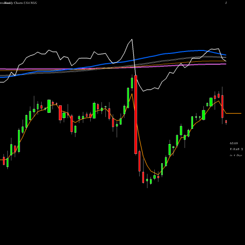 Weekly charts share NGG National Grid Transco, PLC USA Stock exchange 