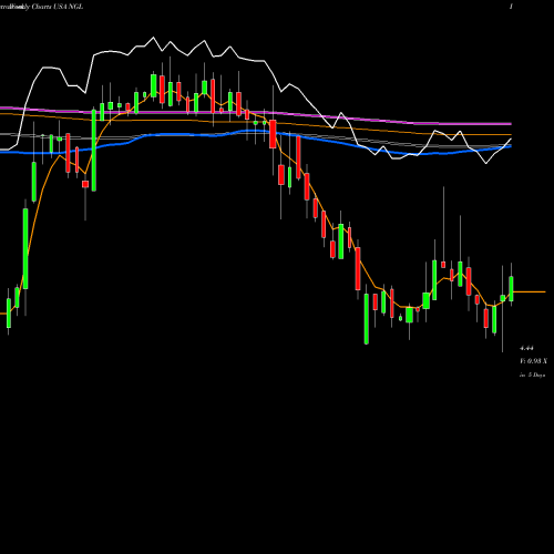 Weekly charts share NGL NGL ENERGY PARTNERS LP USA Stock exchange 