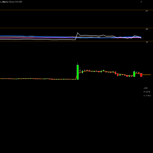 Weekly charts share NH NantHealth, Inc. USA Stock exchange 