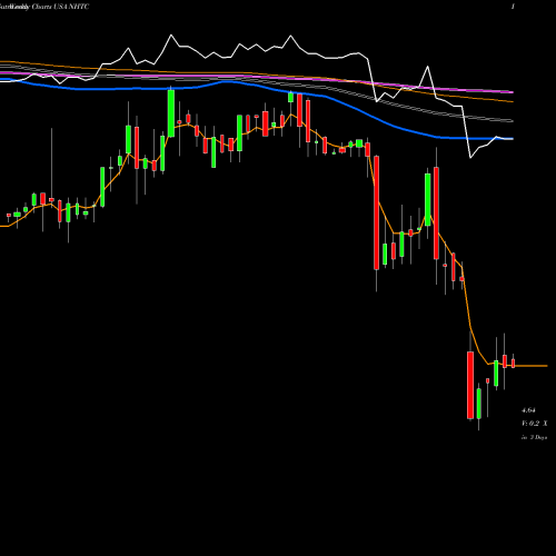 Weekly charts share NHTC Natural Health Trends Corp. USA Stock exchange 