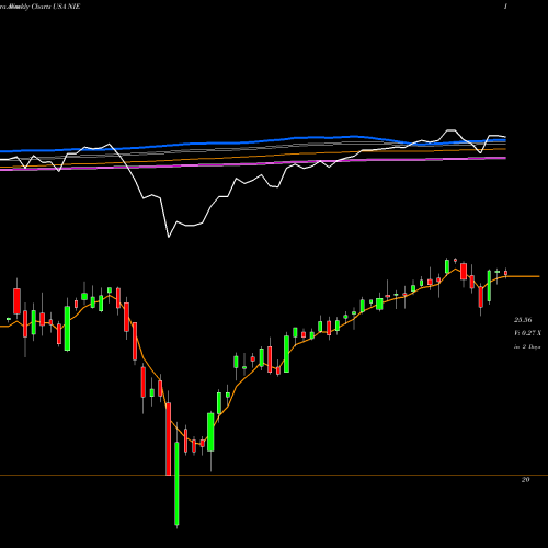 Weekly charts share NIE AllianzGI Equity & Convertible Income Fund USA Stock exchange 