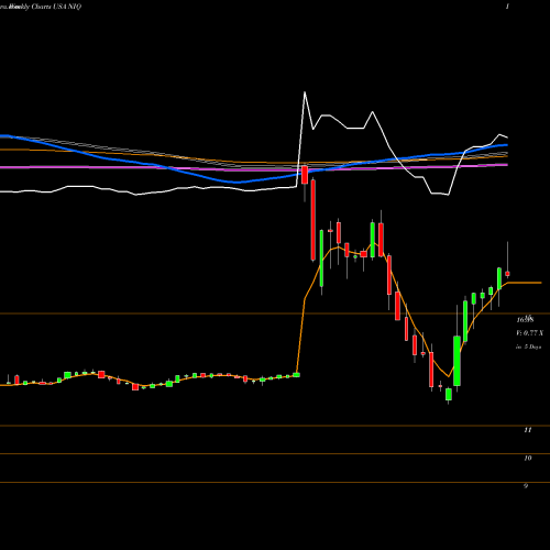 Weekly charts share NIQ Nuveenn Intermediate Duration Quality Municipal Term Fund USA Stock exchange 