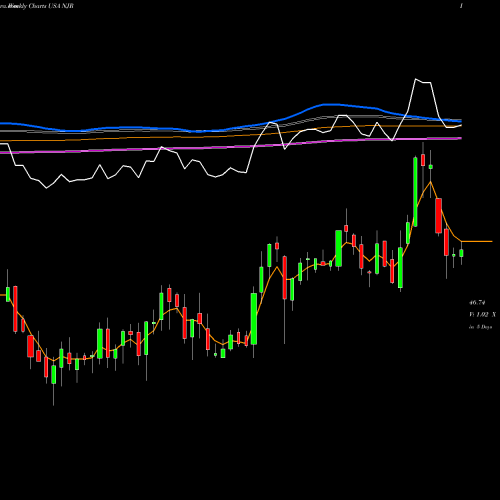 Weekly charts share NJR NewJersey Resources Corporation USA Stock exchange 