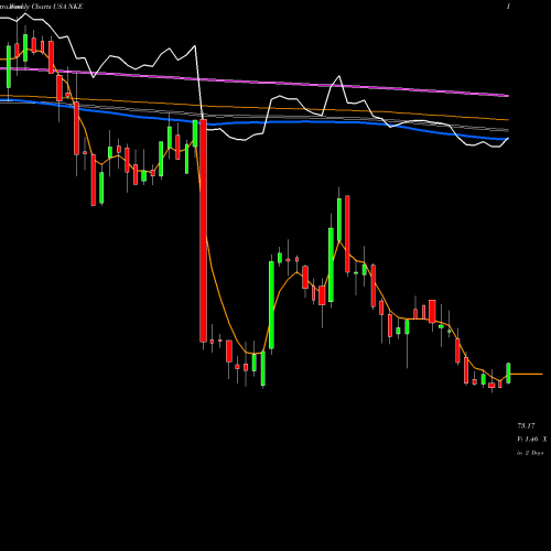 Weekly charts share NKE Nike, Inc. USA Stock exchange 
