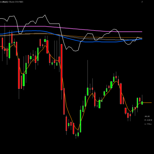 Weekly charts share NKG Nuveen Georgia Quality Municipal Income Fund  USA Stock exchange 
