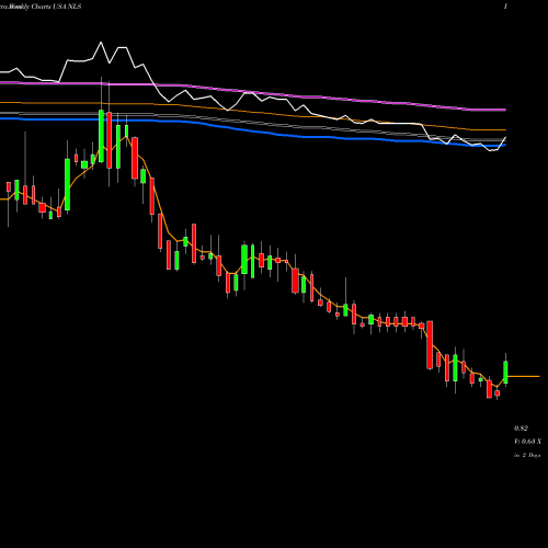 Weekly charts share NLS Nautilus Group, Inc. (The) USA Stock exchange 