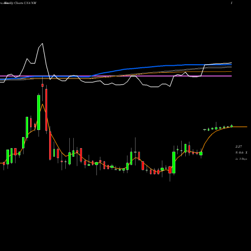 Weekly charts share NM Navios Maritime Holdings Inc. USA Stock exchange 
