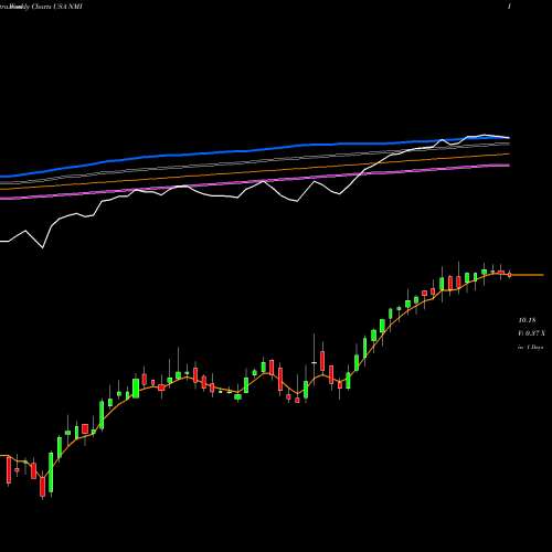 Weekly charts share NMI Nuveen Municipal Income Fund, Inc. USA Stock exchange 