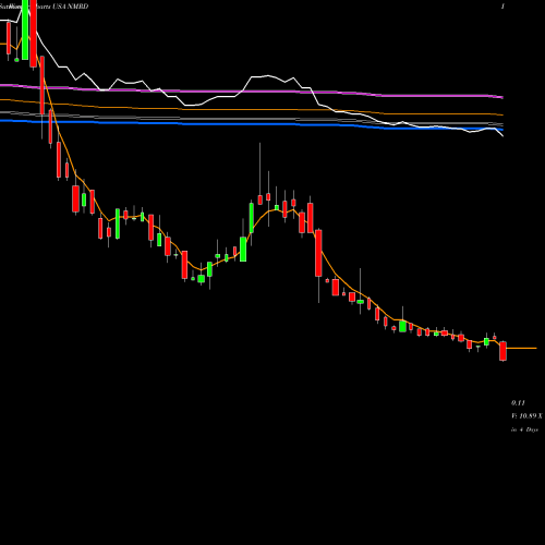Weekly charts share NMRD Nemaura Medical Inc. USA Stock exchange 