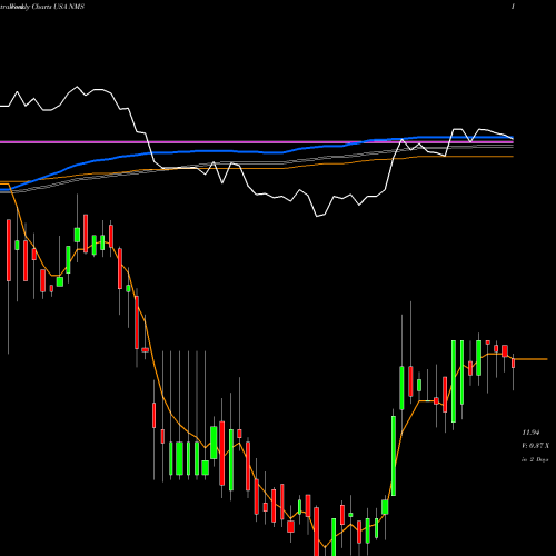 Weekly charts share NMS Nuveen Minnesota Quality Municipal Income Fund USA Stock exchange 