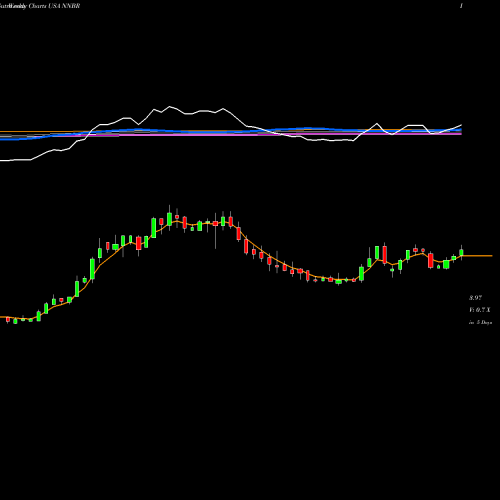 Weekly charts share NNBR NN, Inc. USA Stock exchange 