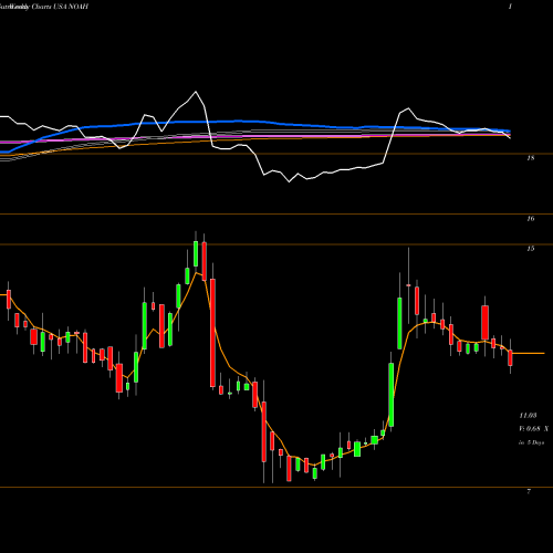 Weekly charts share NOAH Noah Holdings Ltd. USA Stock exchange 