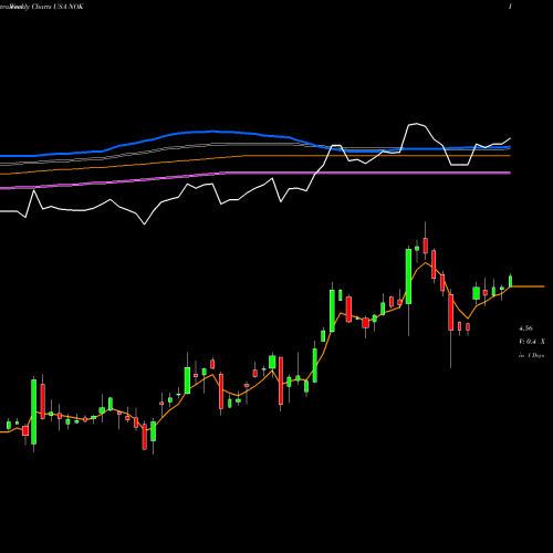 Weekly charts share NOK Nokia Corporation USA Stock exchange 