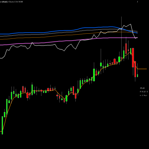 Weekly charts share NOM Nuveen Missouri Quality Municipal Income Fund USA Stock exchange 